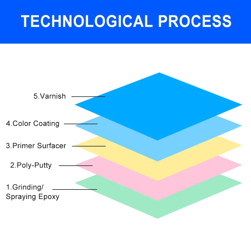 Automotive refinish coating system layers from epoxy primer to clear coat